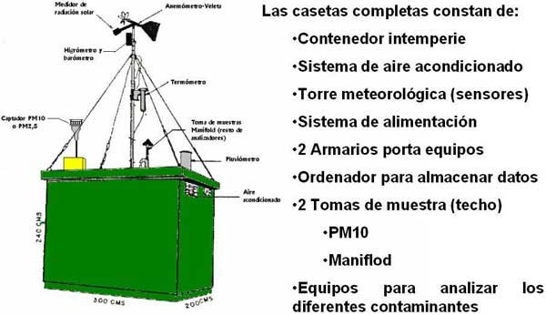 Esquema de Estación de vigilancia de Calidad del Aire en Madrid